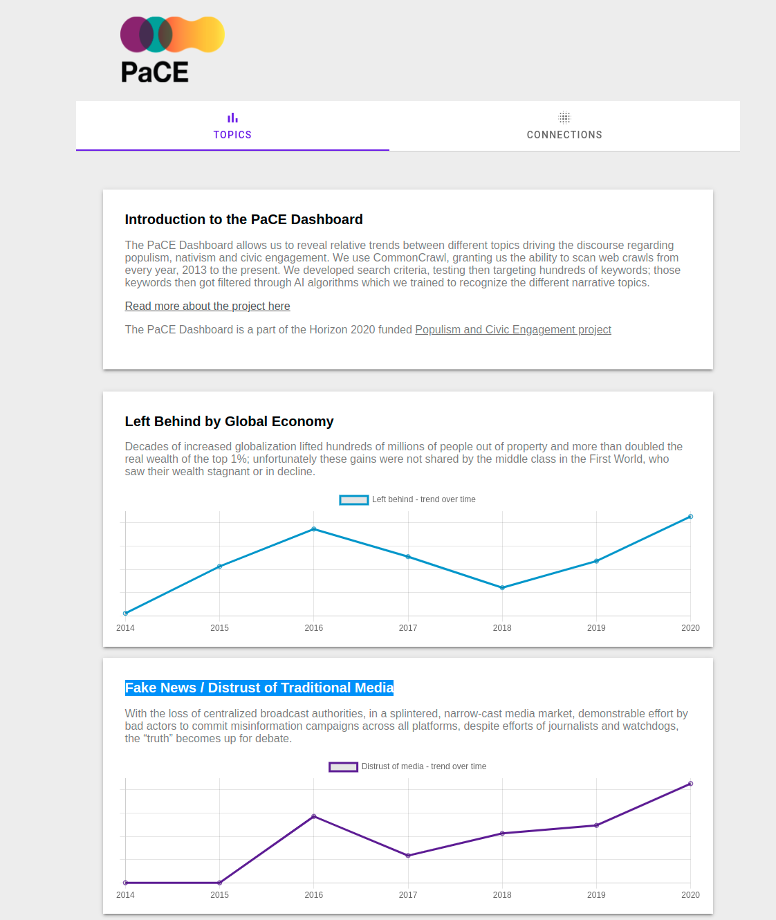The PaCE Dashboard showing relative trends between populism-related topics