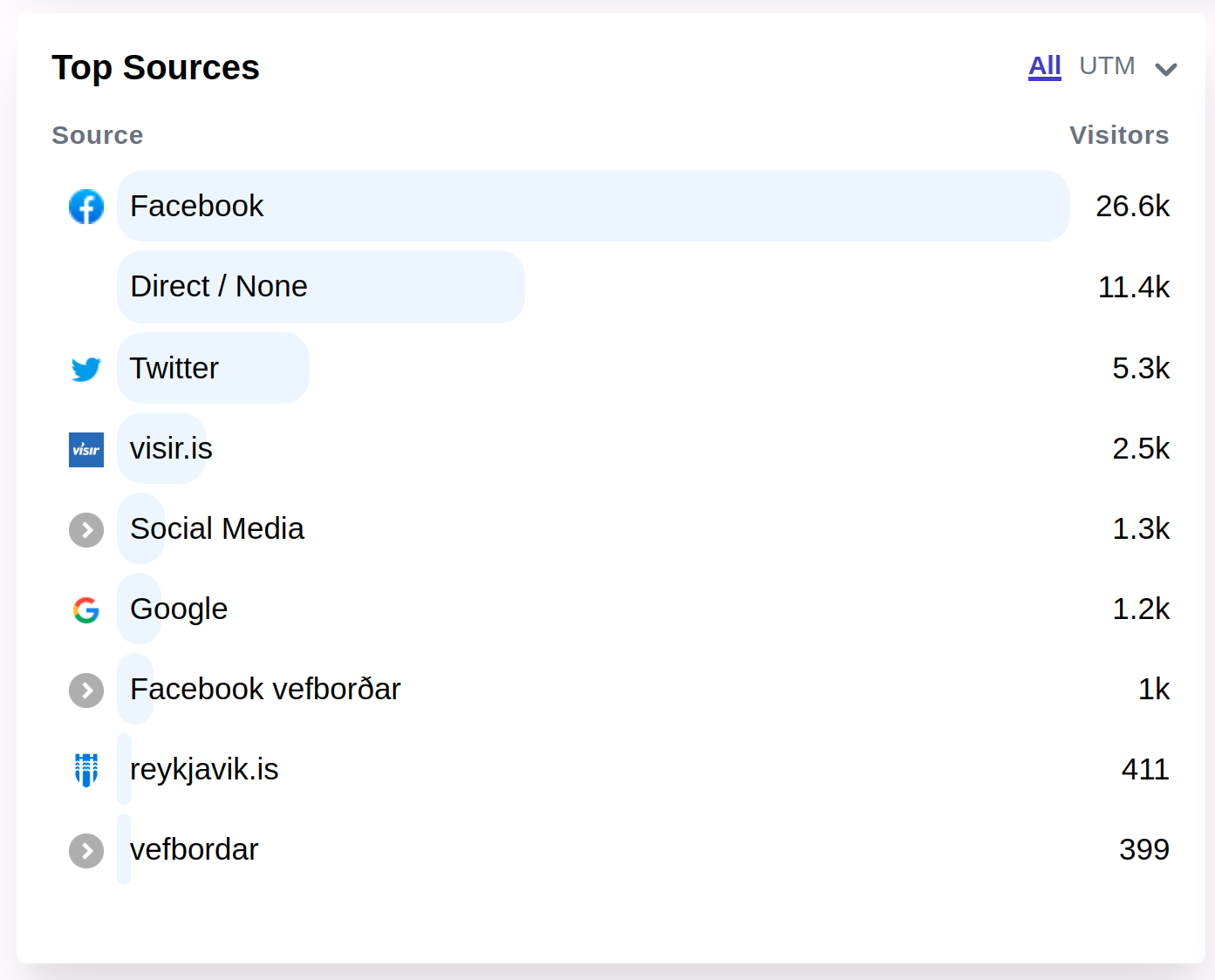 Analytics dashboard showing key engagement data in a simple format